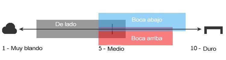 Firmeza adecuada de los colchones