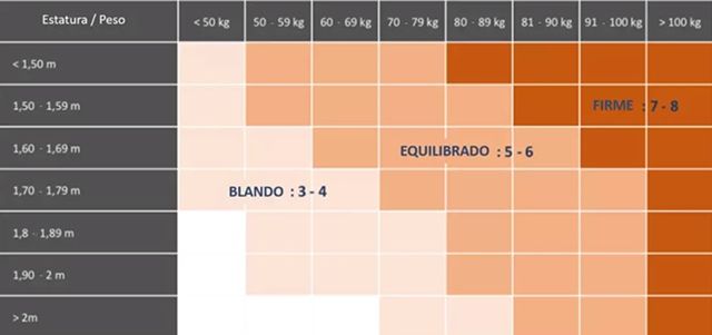 Firmeza adecuada a tu complexión